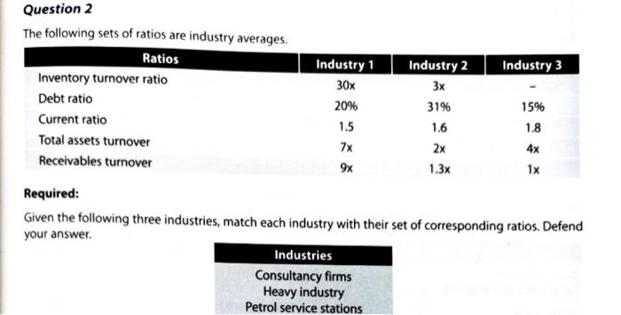 Solved The Following Sets Of Ratios Are Industry Averages. | Chegg.com