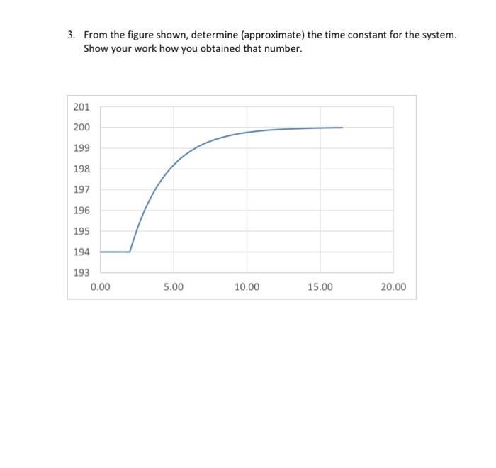 Solved From the figure shown, determine (approximate) the | Chegg.com