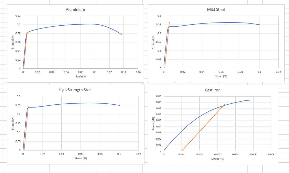 Solved (i) ﻿Determine the yield strength or the proof | Chegg.com