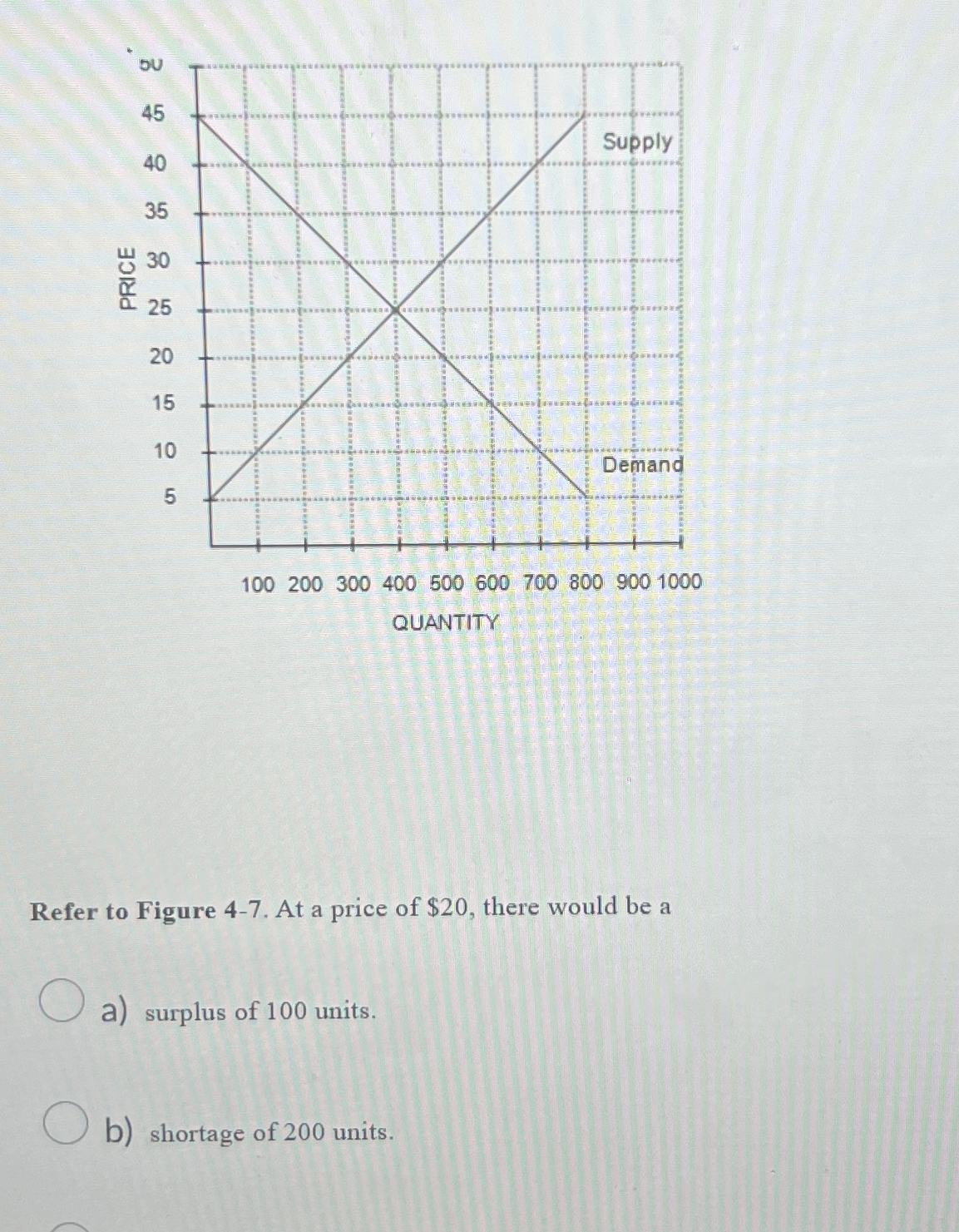 Solved Refer to Figure 47. ﻿At a price of 20, ﻿there would