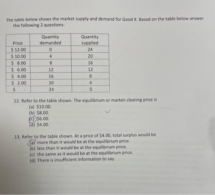 Solved The table below shows the market supply and demand | Chegg.com
