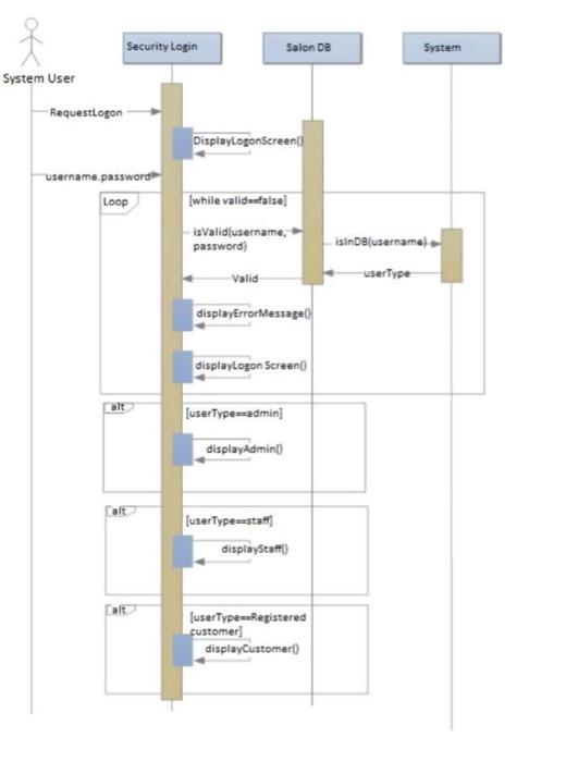 Solved description this sequence diagram step by step | Chegg.com