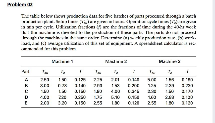 Solved Problem 02 The table below shows production data for | Chegg.com