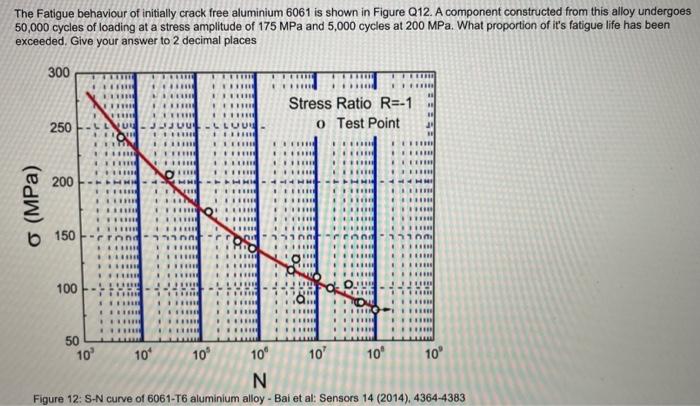 Solved The Fatigue behaviour of initially crack free | Chegg.com