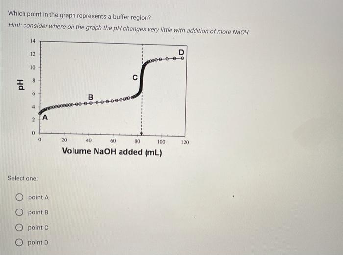 Solved Which point in the graph represents a buffer region? | Chegg.com