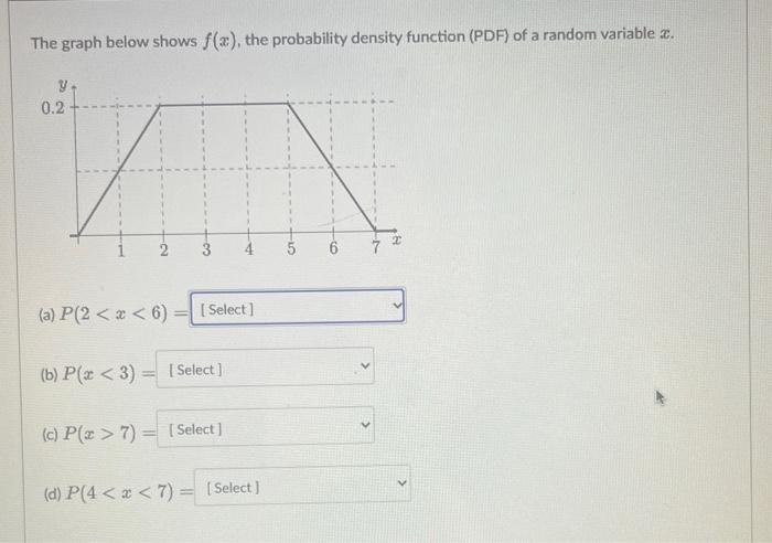 Solved The graph below shows f(x), the probability density | Chegg.com