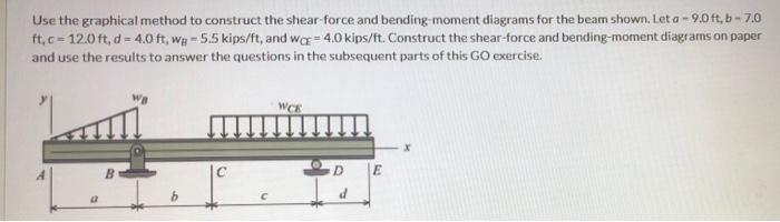 Solved Use the graphical method to construct the shear force | Chegg.com