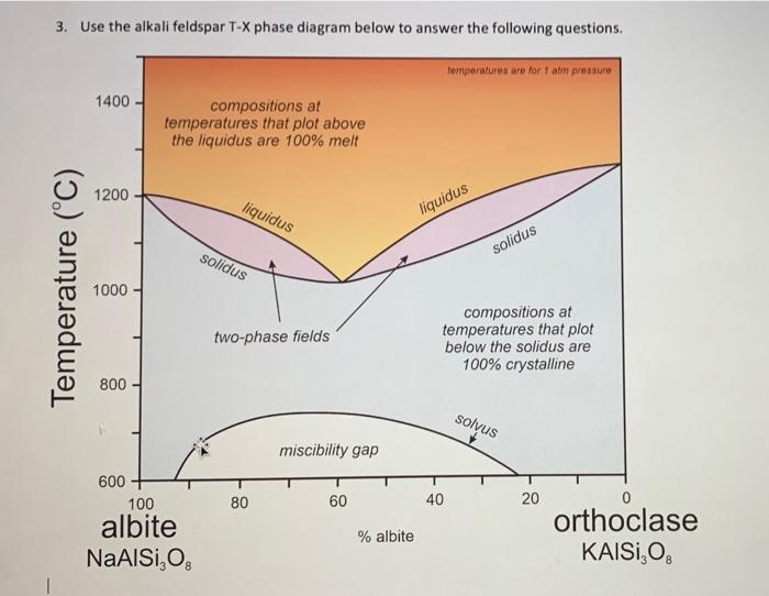 Solved 3. Use the alkali feldspar T−X phase diagram below to | Chegg.com