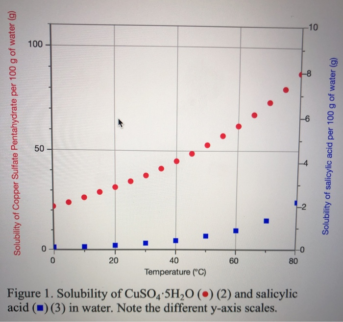 solved-10-100-8-6-solubility-of-copper-sulfate-chegg