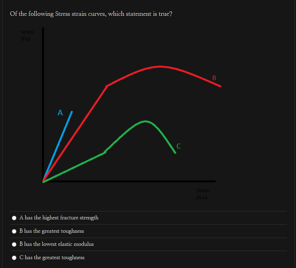 Solved Of the following Stress strain curves, which | Chegg.com
