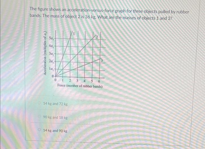 Solved The figure shows an acceleration-versus-force graph | Chegg.com