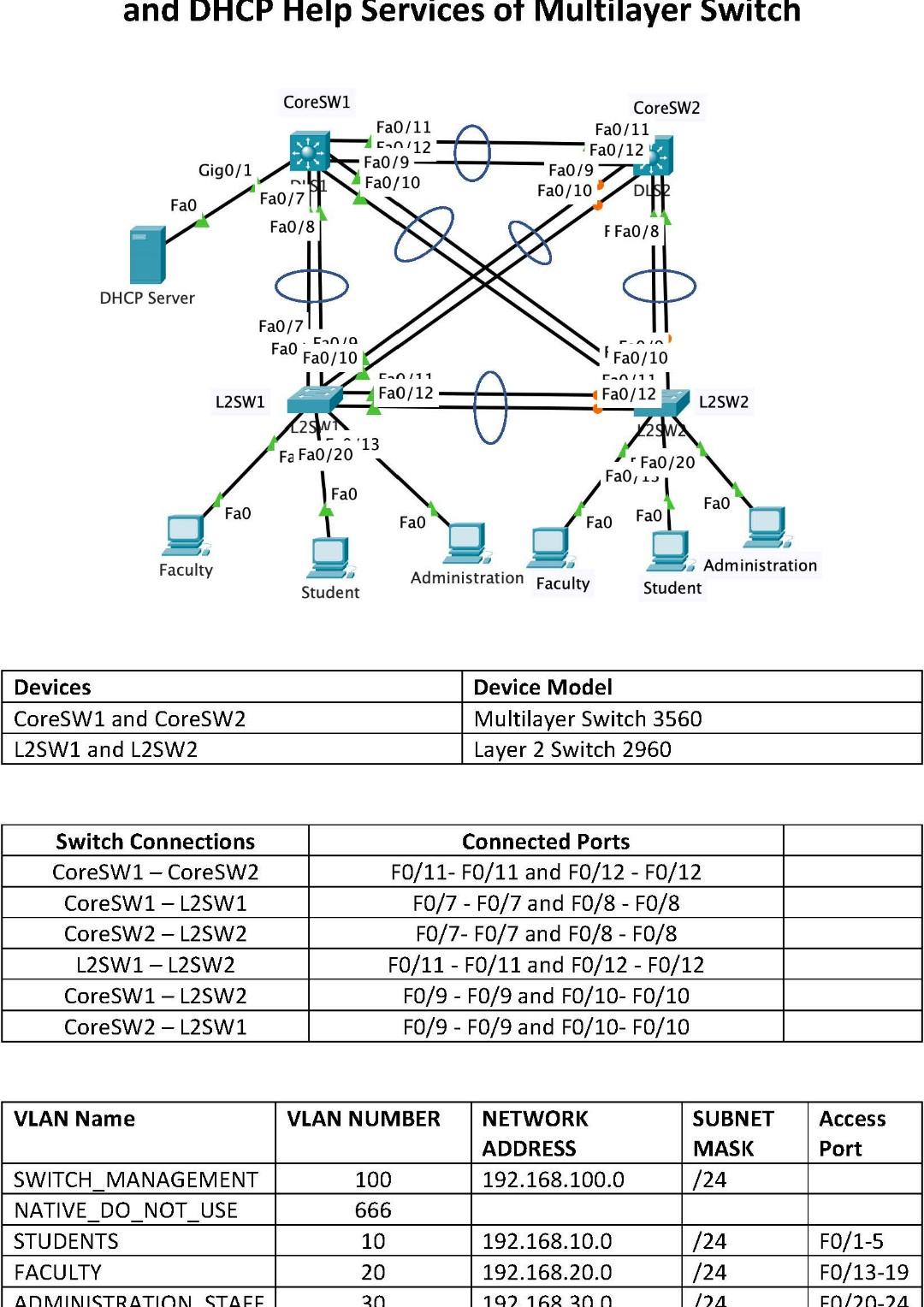 Multilayer Vlan Routing SUBMIT ALL FULLY CONFIGFURED AND FUNCTIONING | Chegg.com