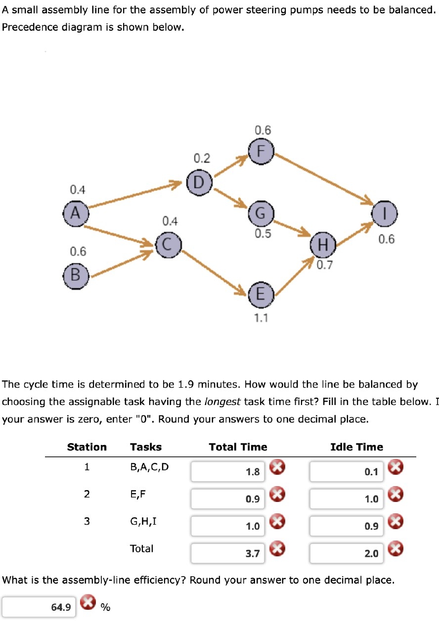 Solved Q1A small assembly line for the assembly of power | Chegg.com