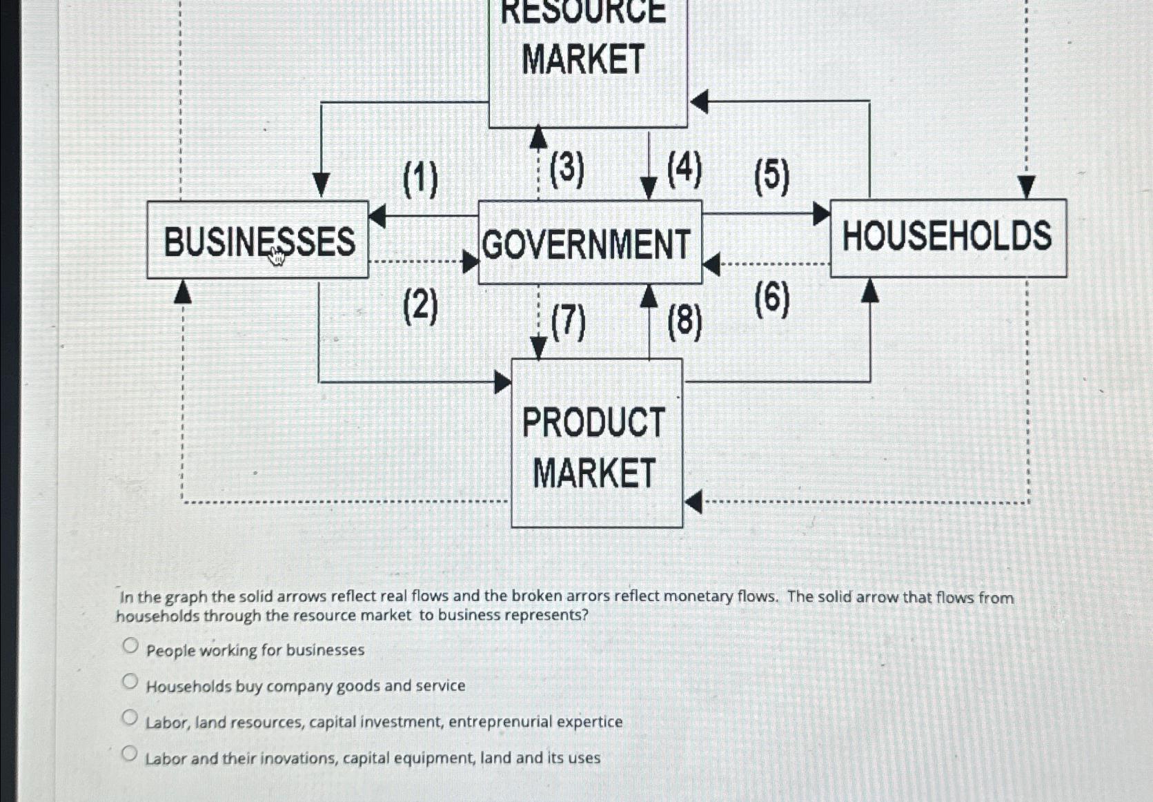 Solved In the graph the solid arrows reflect real flows and | Chegg.com
