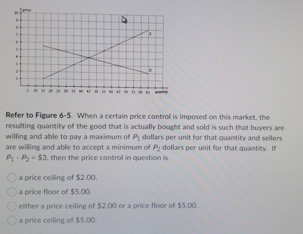 Solved Price 10 9 8 7 S 6 5 4 3 2 D 5 10 15 20 25 30 35 40 | Chegg.com