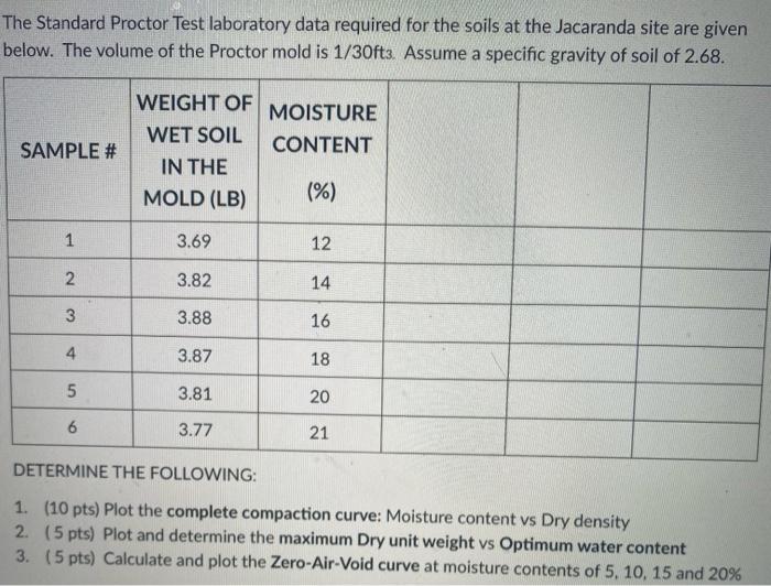 Solved The Standard Proctor Test laboratory data required | Chegg.com