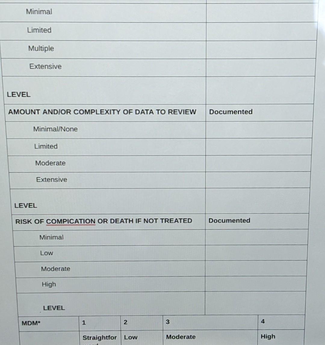 Minimal Limited Multiple Extensive LEVEL AMOUNT ANDIOR COMPLEXITY OF DATA TO REVIEW Documented Minimal/None Limited Moderate