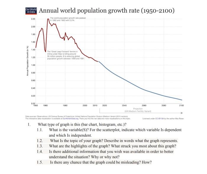 Solved andwath Annual world population growth rate | Chegg.com