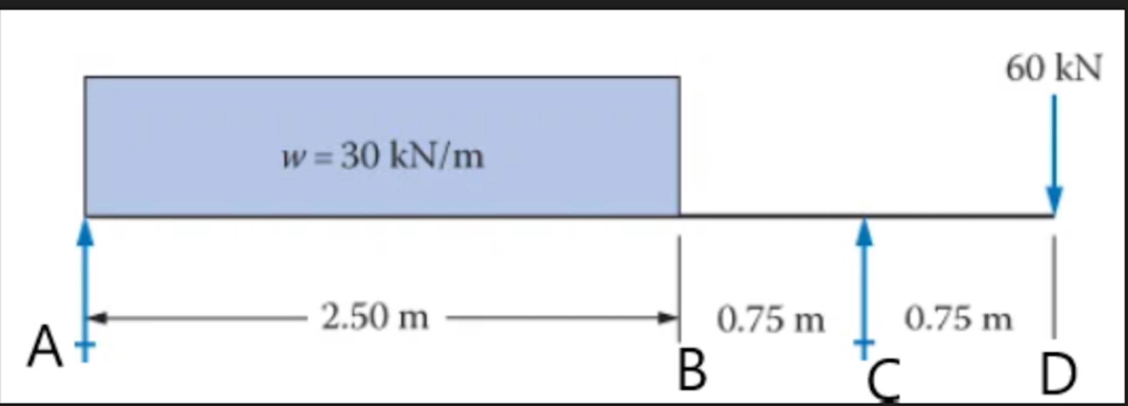 Solved For the beam shown (A and C are supports). ﻿Use the | Chegg.com