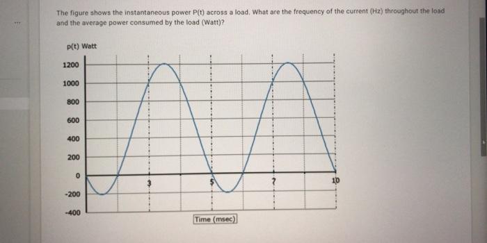 Solved The figure shows the instantaneous power P(t) across | Chegg.com
