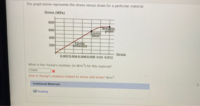 Solved The graph below represents the stress versus strain | Chegg.com