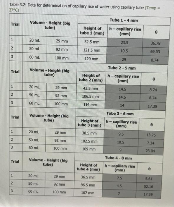 Solved Table 3.2: Data for determination of capillary rise | Chegg.com