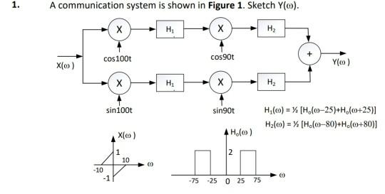 Solved 1. A communication system is shown in Figure 1. | Chegg.com