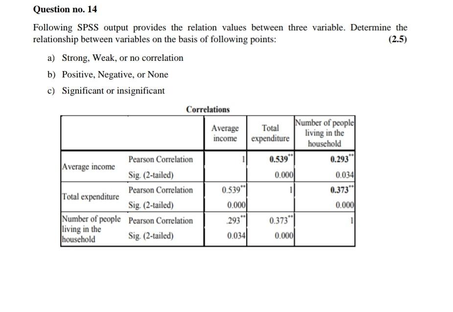 Solved Question no. 14 Following SPSS output provides the | Chegg.com