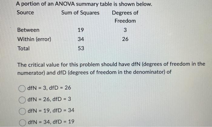 A portion of an ANOVA summary table is shown below.
The critical value for this problem should have dfN (degrees of freedom i