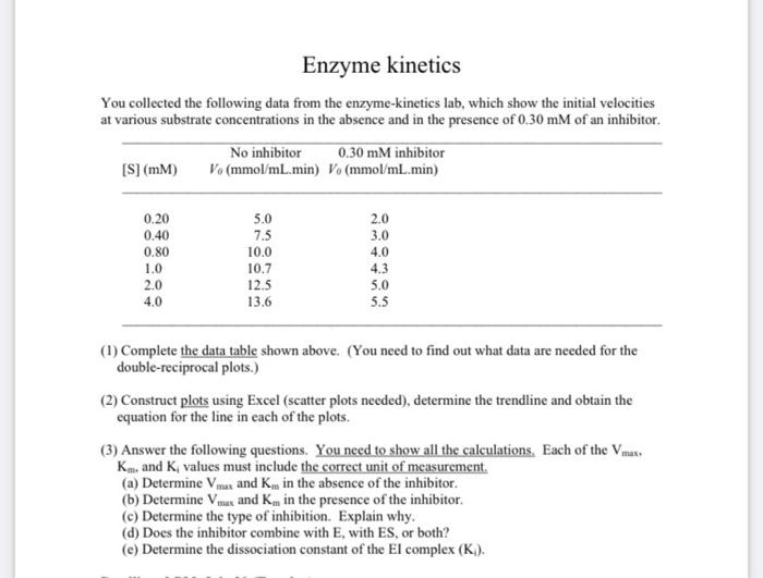 Solved Enzyme kinetics You collected the following data from | Chegg.com