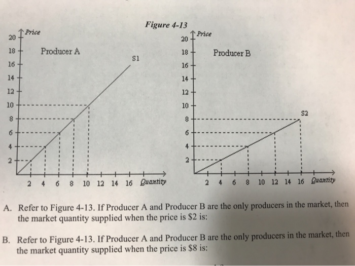 Solved Figure 4-13 20 1 Price 1 Price + + Producer A | Chegg.com