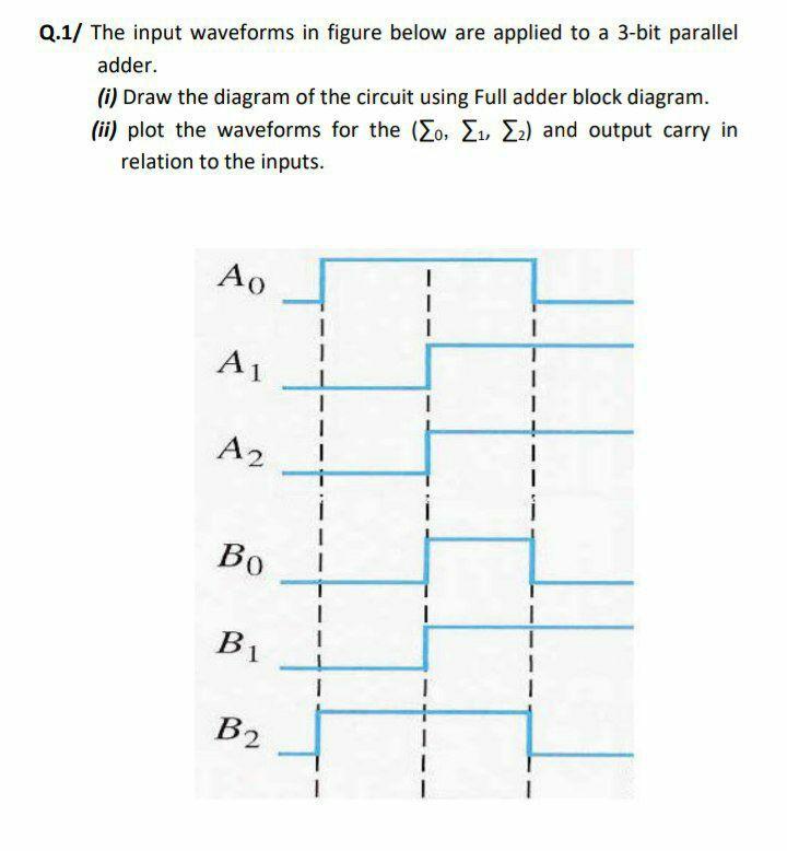 Solved Q.1/ The input waveforms in figure below are applied | Chegg.com
