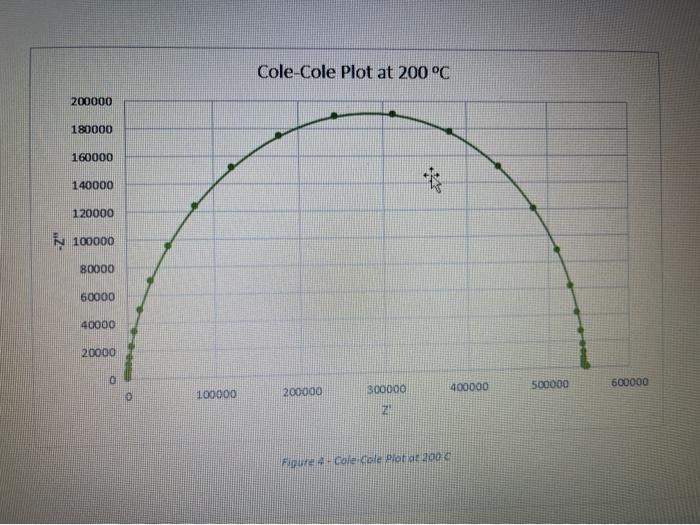 Cole Cole Plot At 0 C 0000 Chegg Com