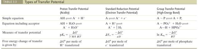 Solved TABLE 3.1 Types of Transfer Potential | Chegg.com