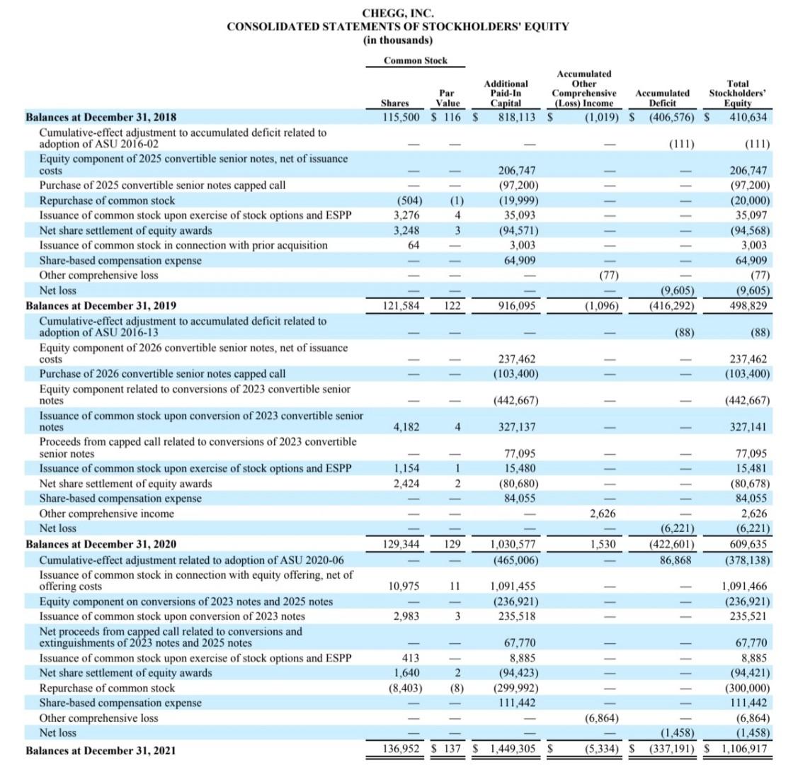 CHEGG, INC. CONSOLIDATED BALANCE SHEETS (in | Chegg.com