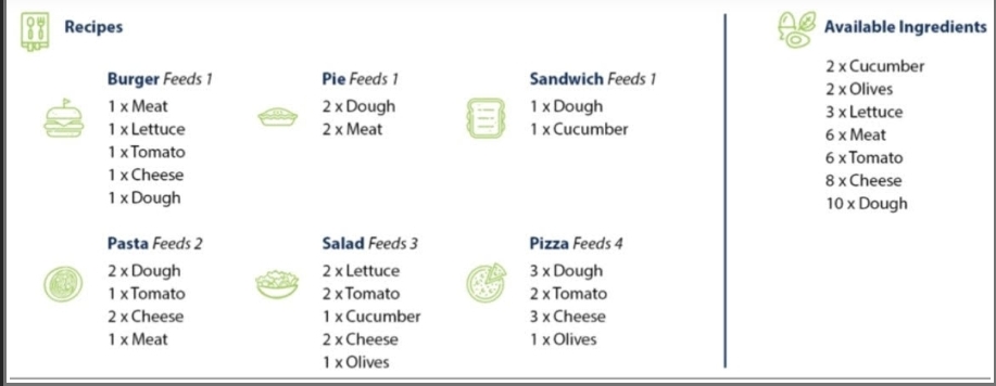 Solved how many people can i feed using only but all | Chegg.com