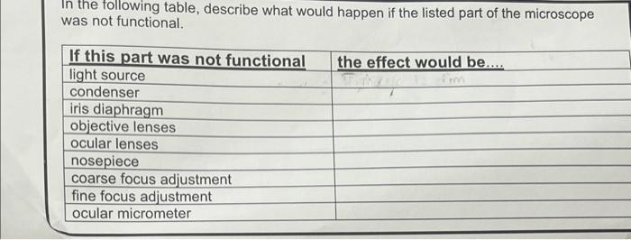 Solved In the following table, describe what would happen if | Chegg.com