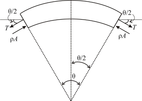Solved: The pipe bend shown has a cross-sectional area A and is ...