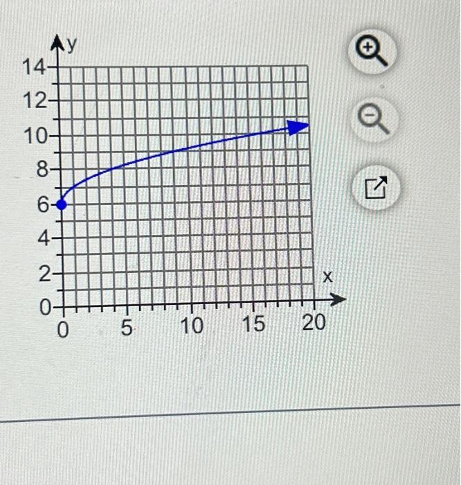 Solved What is the domain and range of the graph? | Chegg.com