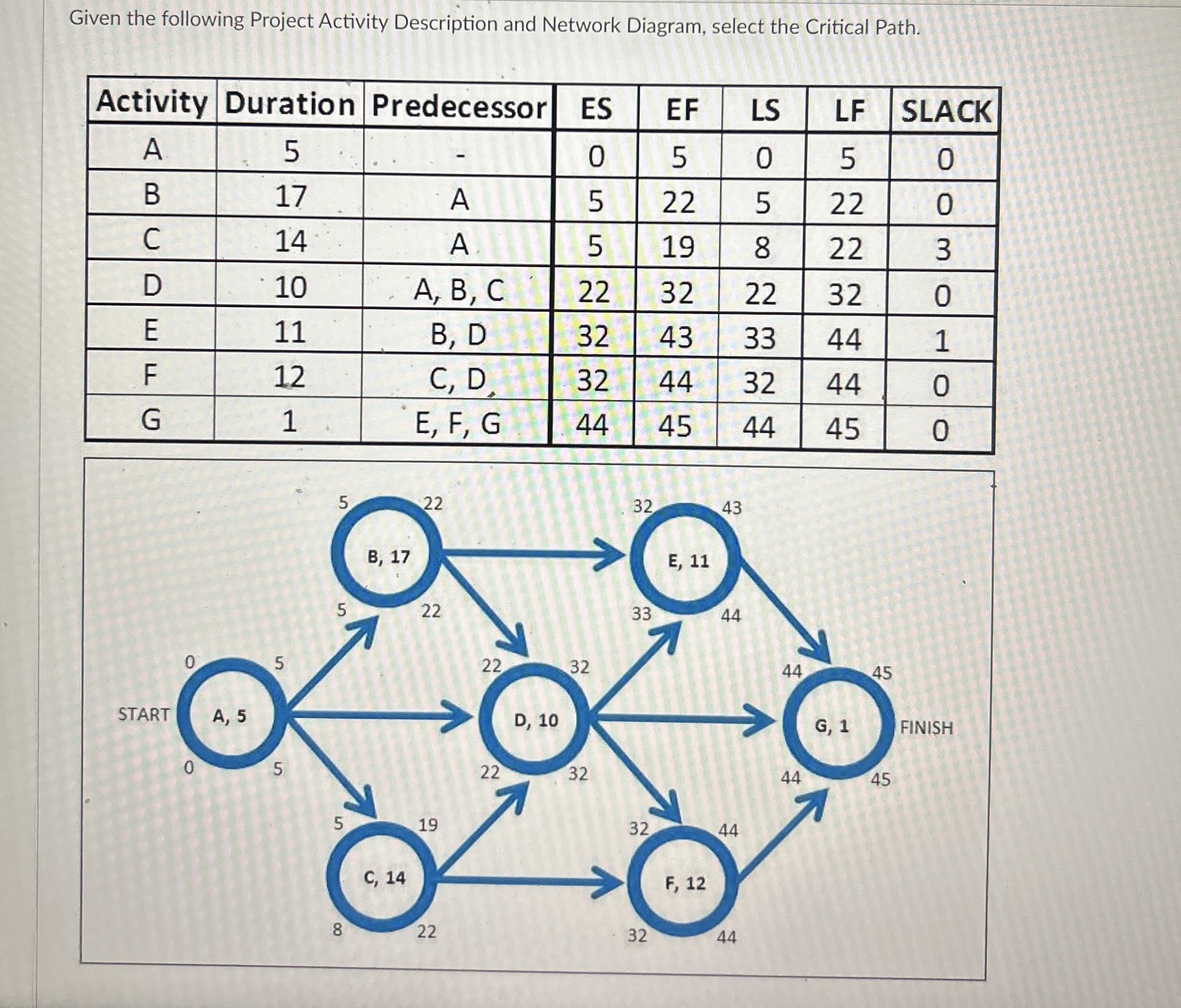 Solved Given the following Project Activity Description and | Chegg.com