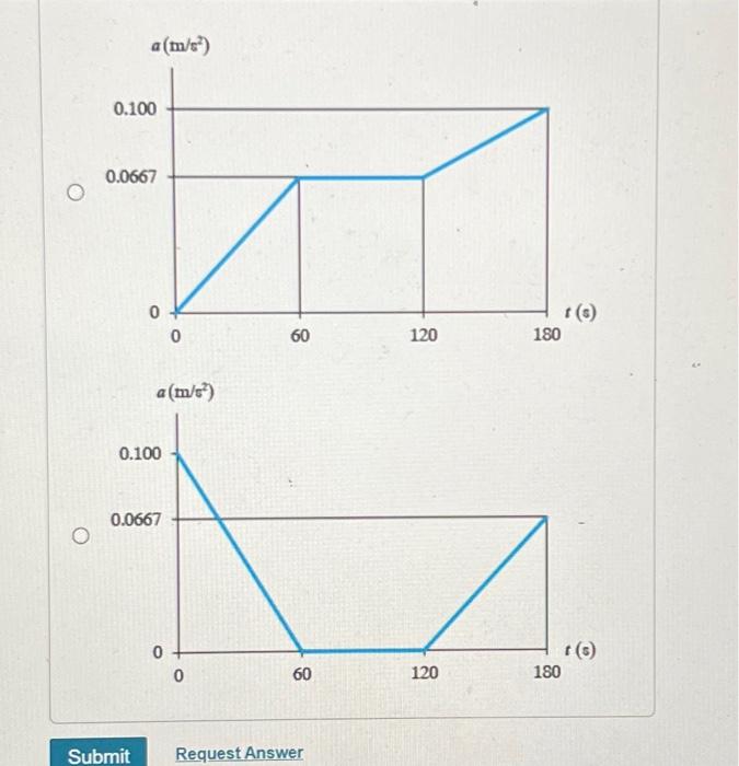 Solved The v-t graph in (Eigure 1) for a train has been | Chegg.com