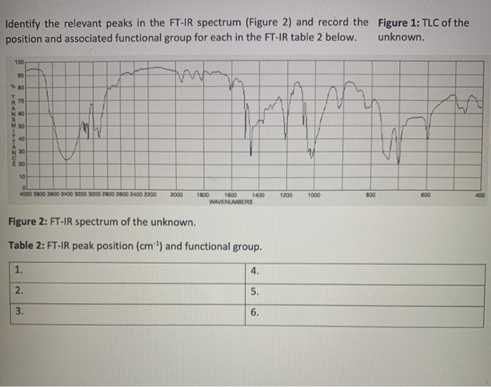 Solved Identify the relevant peaks in the FT-IR spectrum | Chegg.com