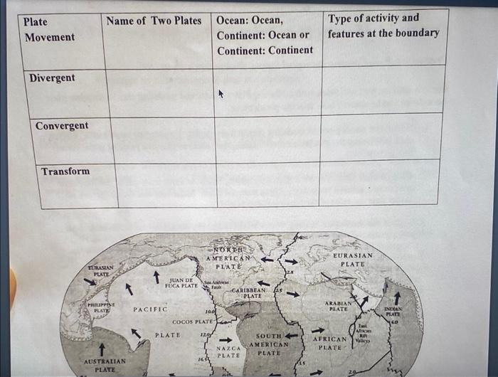 \begin{tabular}{|l|l|l|l|}
\hline Plate Movement & Name of Two Plates & Ocean: Ocean, Continent: Ocean or Continent: Continen