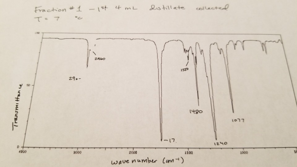 Solved Infrared Absorption Bands Frequency (cm2) Type of | Chegg.com