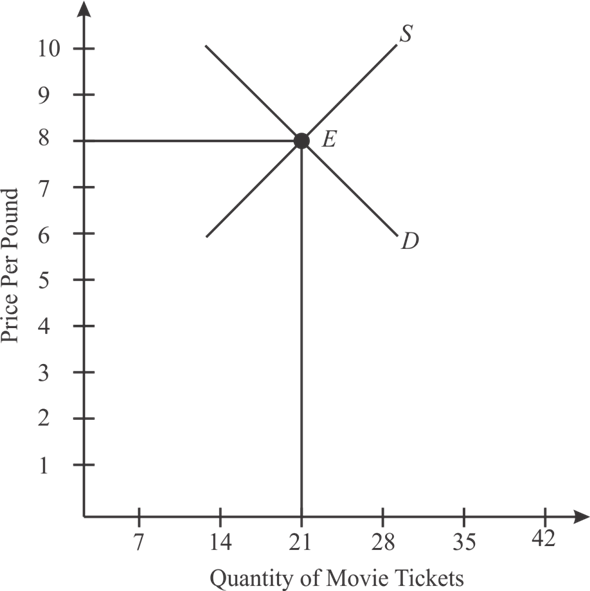 Solved Supply and demand for movie tickets in a city are shown in