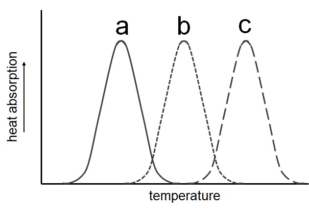 Solved Below are the melting curves for three fatty acids. | Chegg.com