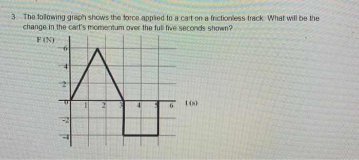 Solved 3. The following graph shows the force applied to a | Chegg.com
