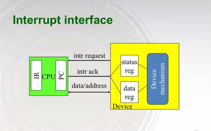 Solved Describe all the blocks and signals in the interrupt | Chegg.com