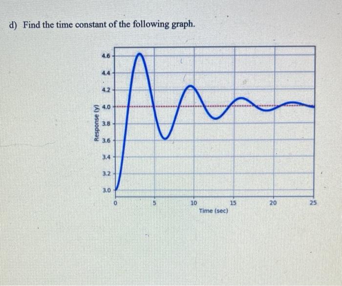 Solved d) Find the time constant of the following graph. 4.6 | Chegg.com
