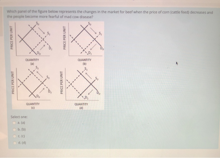 Solved Which panel of the figure below represents the | Chegg.com
